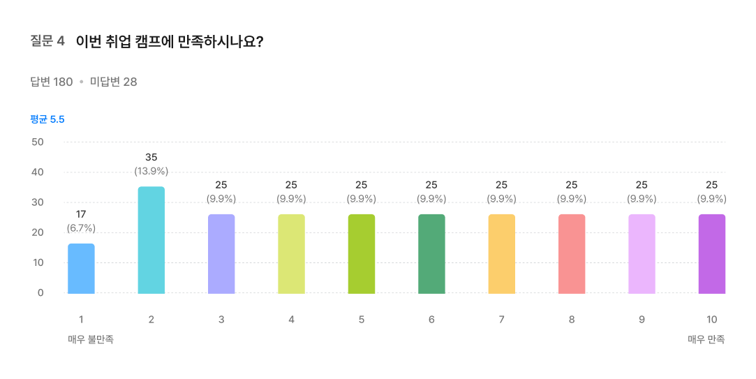 선형배율